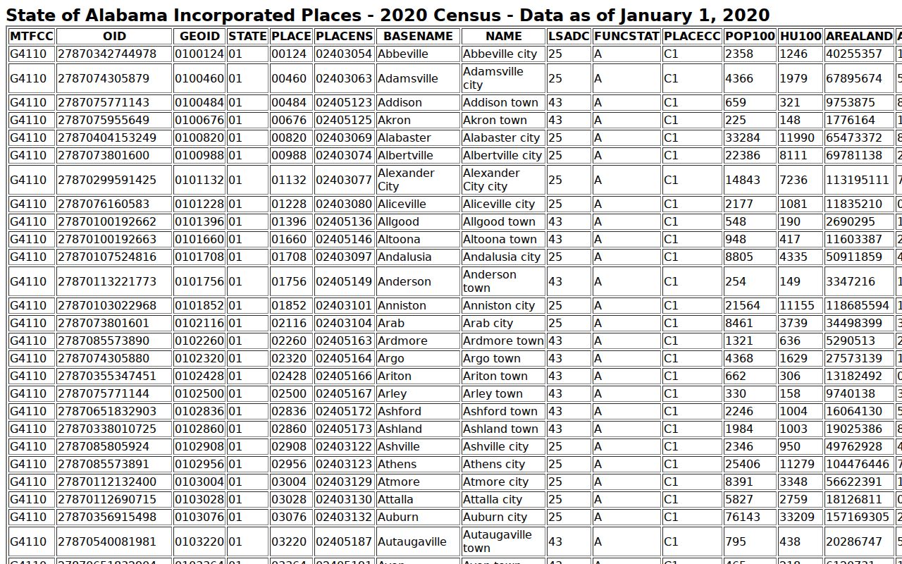 Colbert County municipal warrant city population source